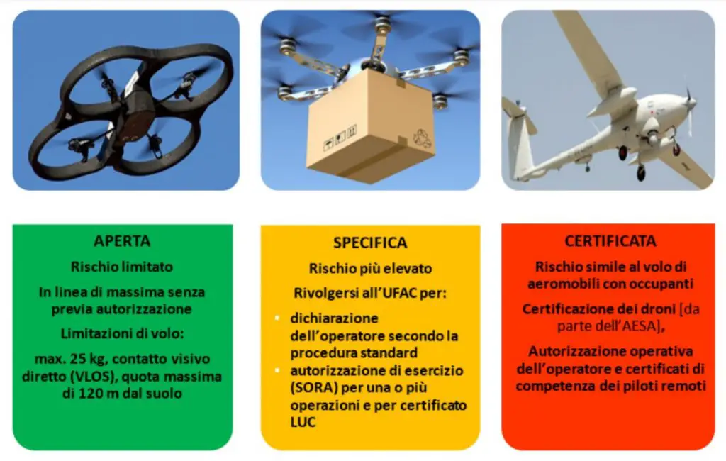 tabella categorie volo droni